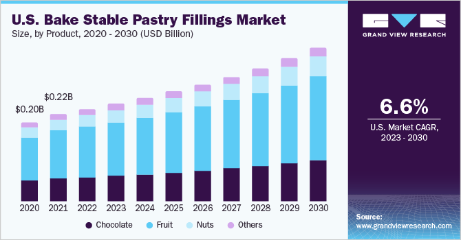 U.S. bake stable pastry fillings Market size and growth rate, 2023 - 2030