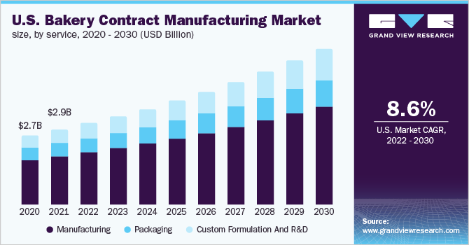 U.S. bakery contract manufacturing market size, by service, 2020 - 2030 (USD Billion)