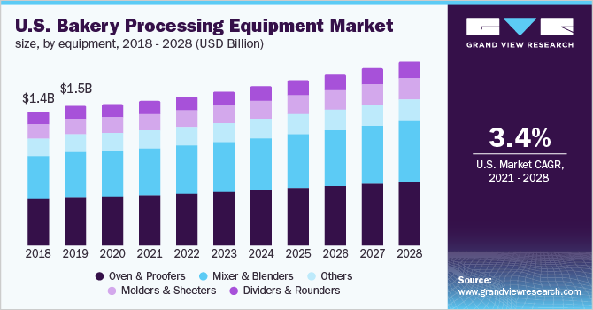 U.S. bakery processing equipment market size, by equipment, 2016 - 2027 (USD Billion)