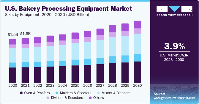 U.S. bakery processing equipment market size, by equipment, 2014 - 2025 (USD Million)