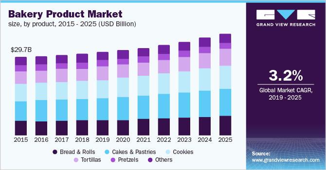 U.S. bakery product market