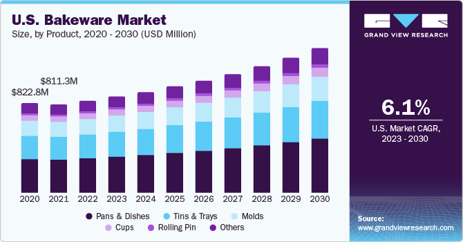 U.S. bakeware market size and growth rate, 2023 - 2030