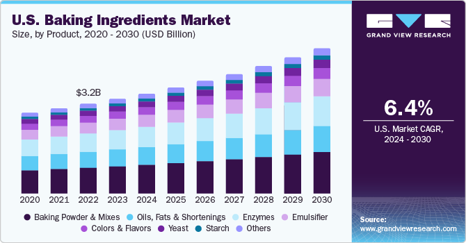 U.S. baking ingredients market