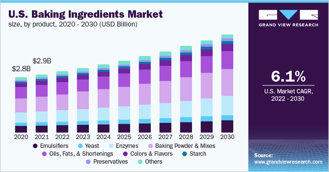 U.S. baking ingredients market size, by product , 2020 - 2030 (USD Billion)