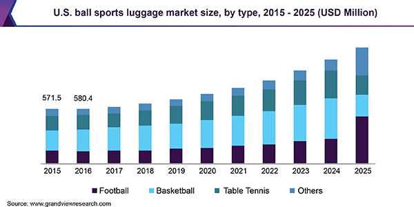 U.S. ball sports luggage market size, by type, 2015 - 2025 (USD Million)