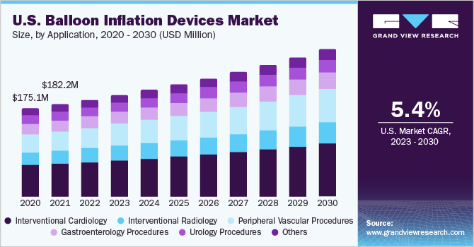U.S. balloon inflation devices market size and growth rate, 2023 - 2030