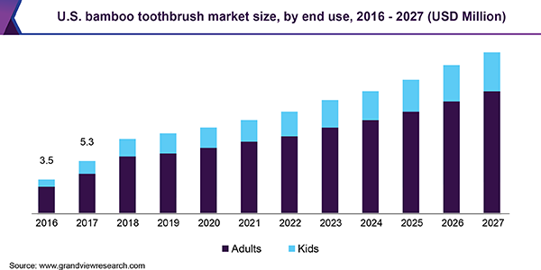 U.S. bamboo toothbrush market