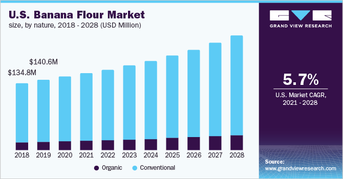 U.S. banana flour market size, by nature, 2018 - 2028 (USD Million)