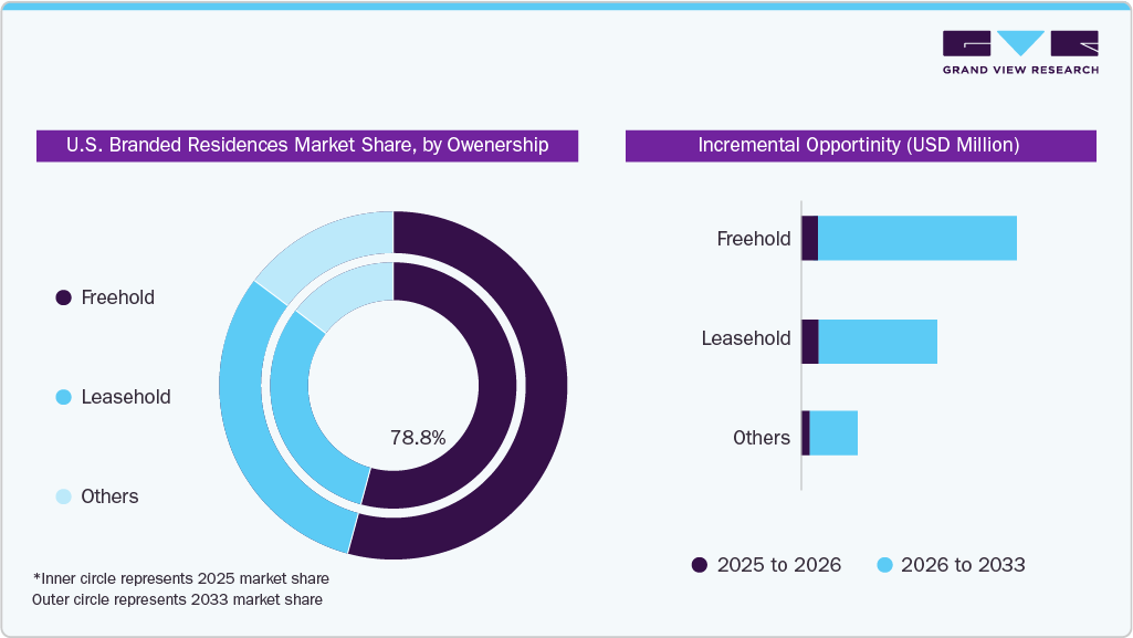 U.S. Branded Residences Market Share, By Ownership