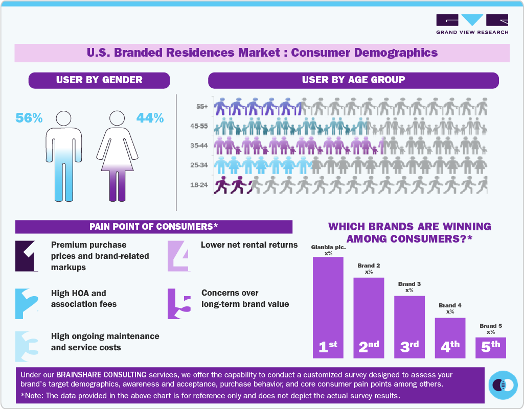 U.S. Branded Residences Market: Consumer Demographics