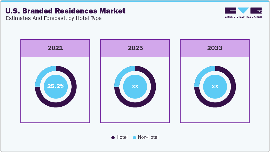 U.S. Branded Residences Market Estimated and Forecast, by Hostel Type
