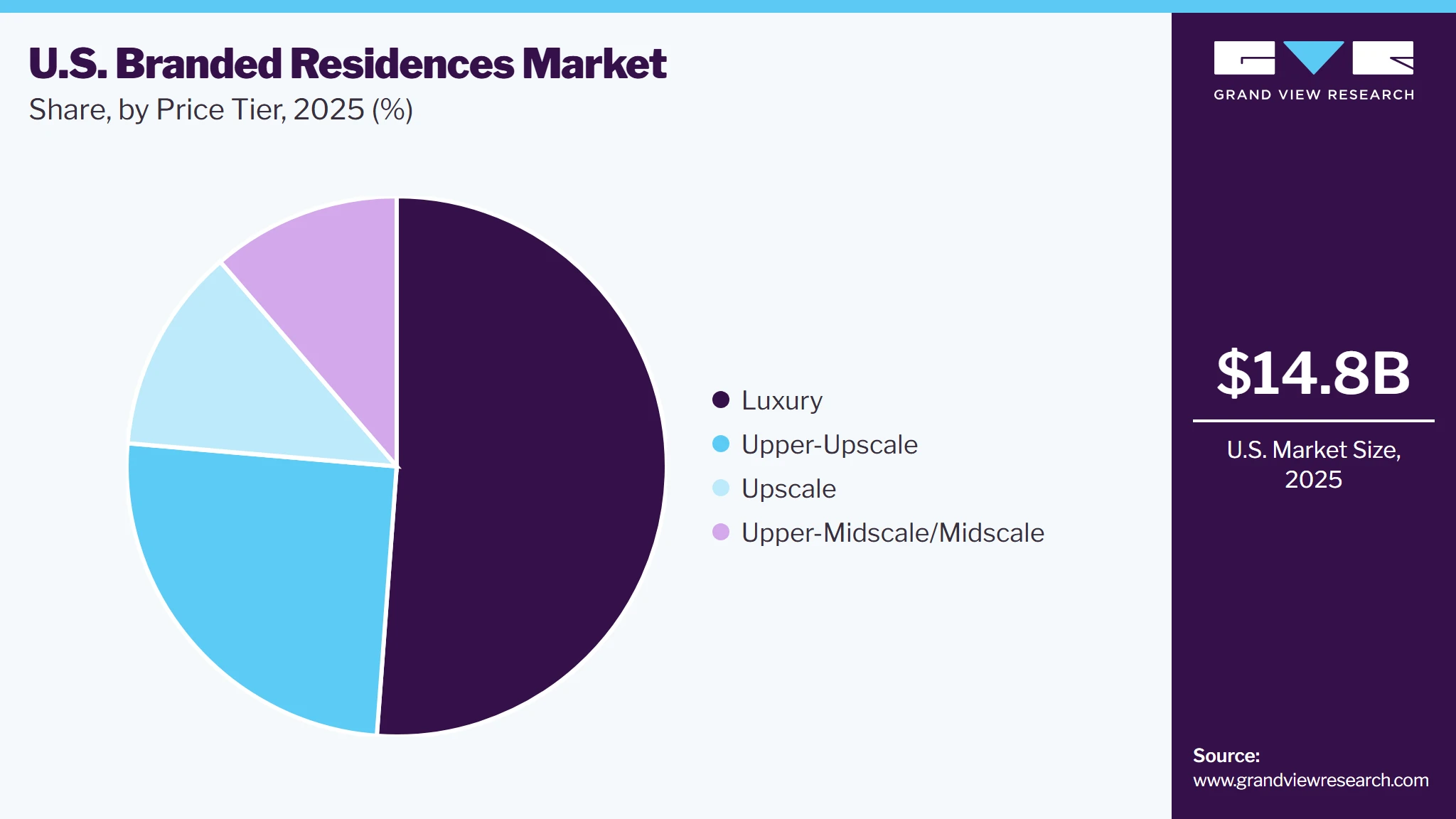 U.S. Branded Residences Market Share