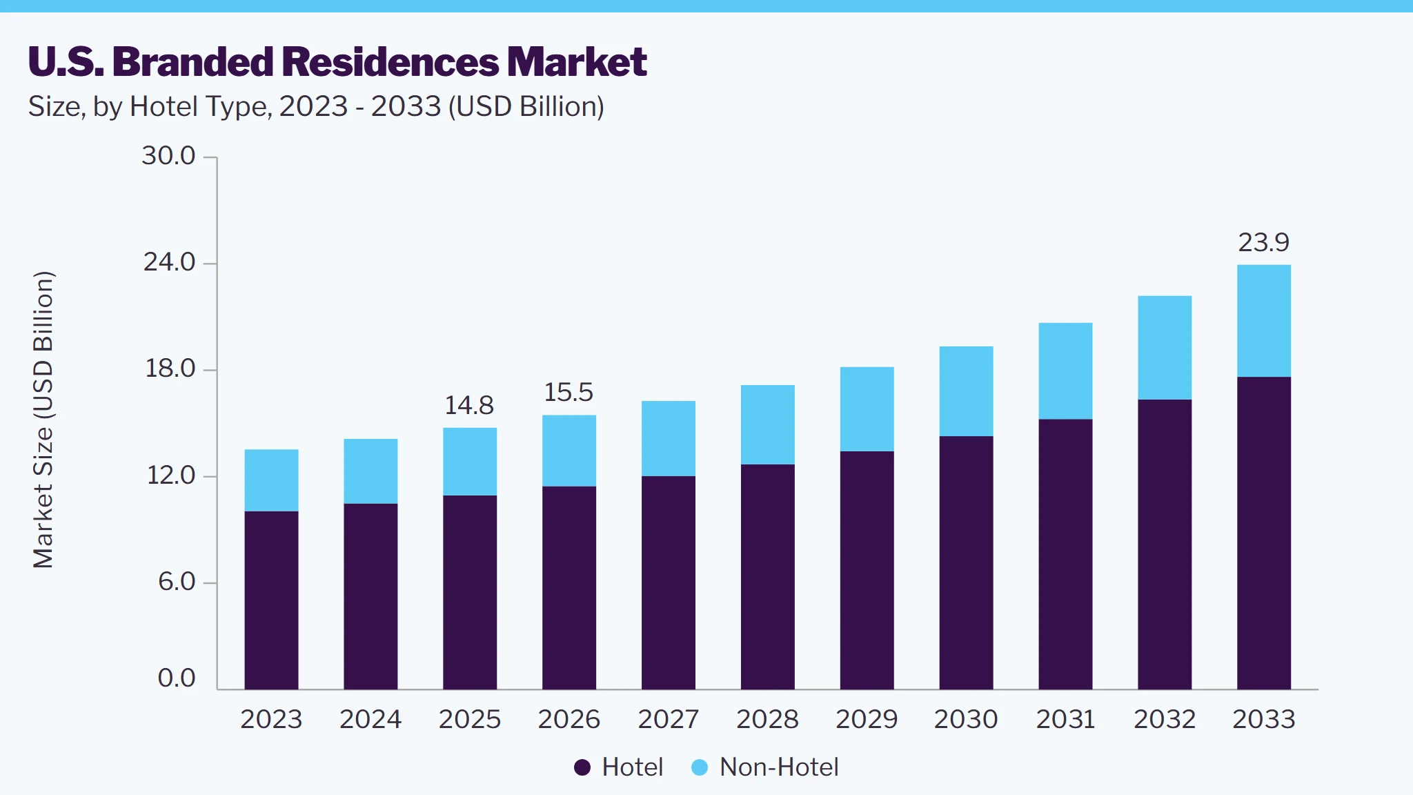 U.S. Branded Residences market size and growth forecast (2023-2033)
