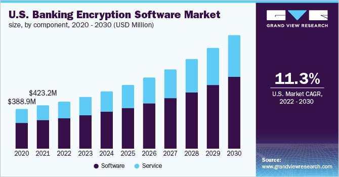 U.S. banking encryption software market size, by component, 2020 - 2030 (USD Million)