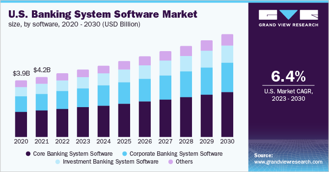 U.S. banking system software market size, by software, 2020 - 2030 (USD Billion)