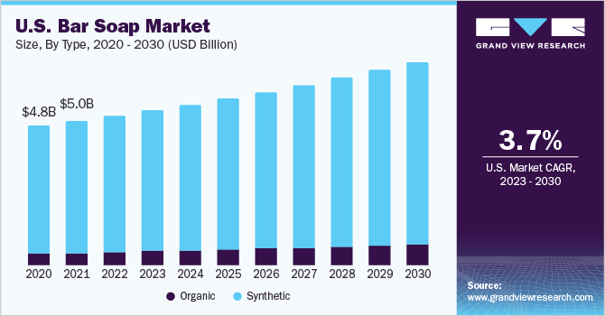 U.S. Bar Soap Market size and growth rate, 2023 - 2030