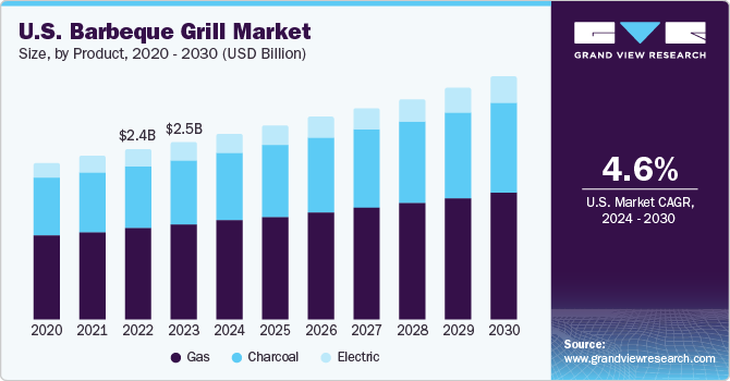 U.S. barbeque grill market