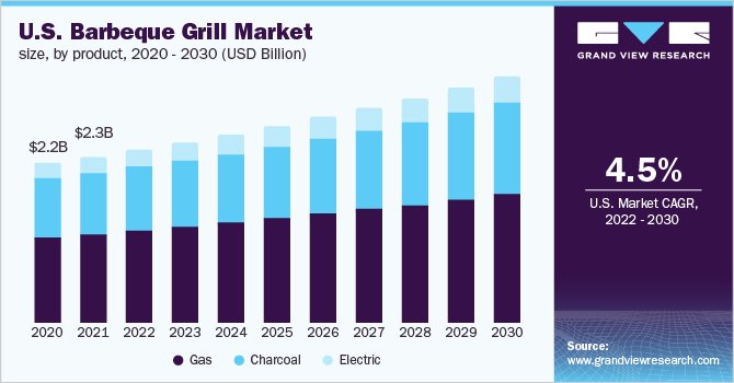 U.S. barbeque grill market size, by product, 2020 - 2030 (USD Billion)