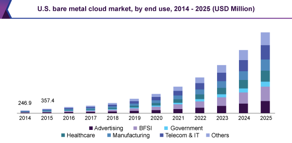 U.S. bare metal cloud market