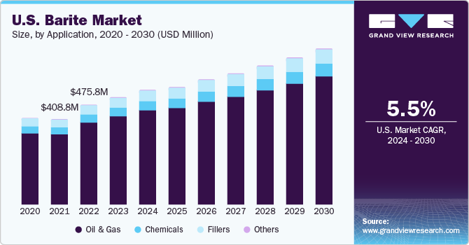 U.S. barite market size, by application, 2018 - 2028 (USD Million)