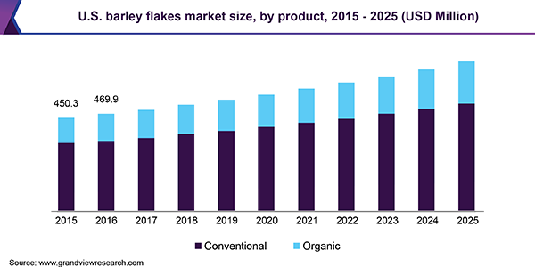 U.S. barley flakes market