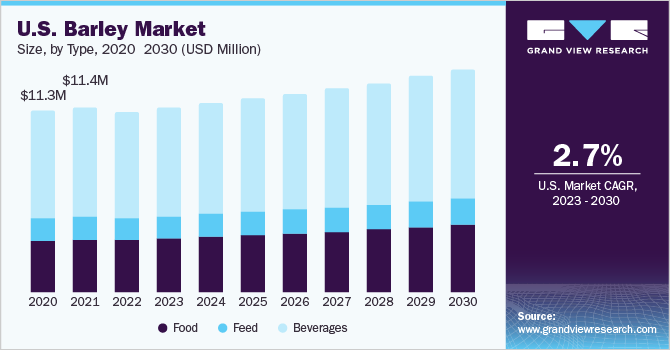 U.S. barley market size and growth rate, 2023 - 2030
