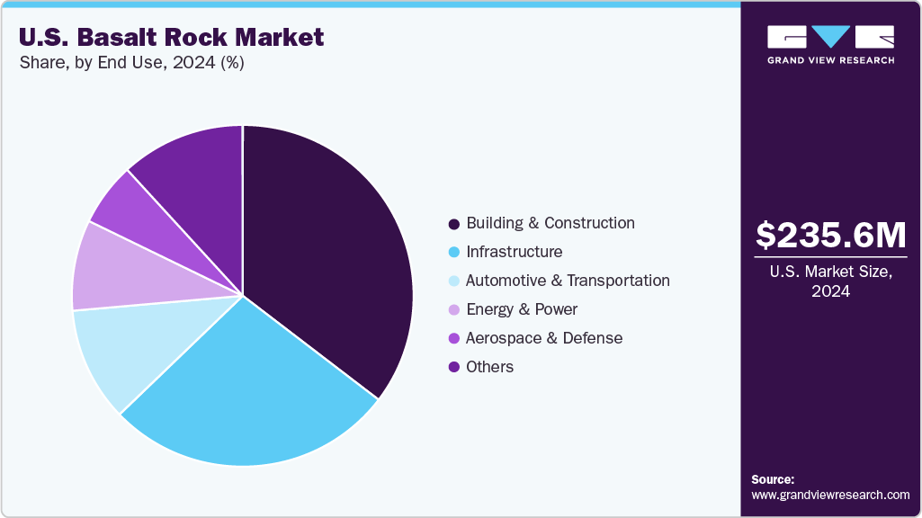 U.S. Basalt Rock Market Share