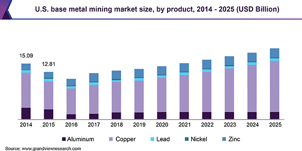 U.S. base metal mining Market