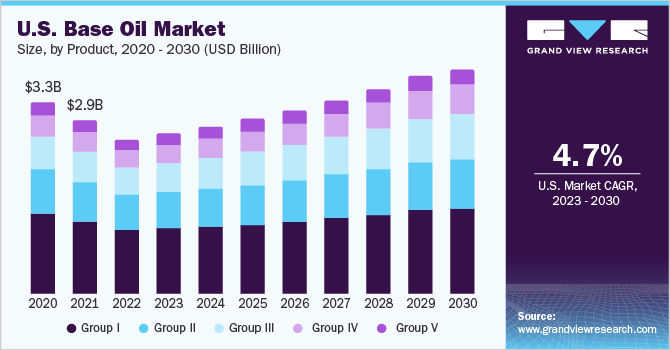  U.S. base oil market size, by product, 2020 - 2030 (USD Billion)