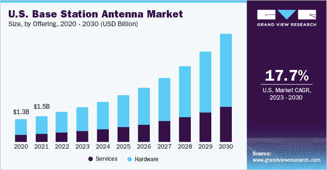 U.S. base station antenna market Market size and growth rate, 2023 - 2030