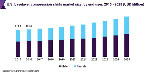 U.S. baselayer compression shirts Market