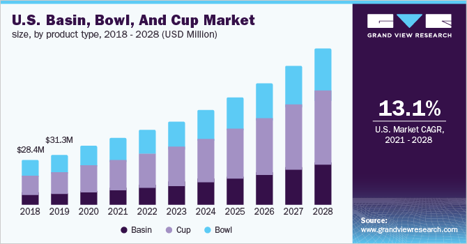 U.S. basin, bowl, and cup market size, by product type, 2018 - 2028 (USD Million)