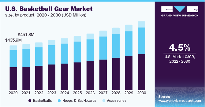 U.S. basketball gear market size, by product, 2020 - 2030 (USD Million)