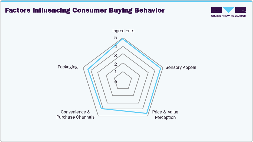 Factors influencing consumer buying behavior