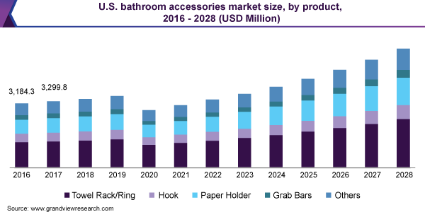 U.S. bathroom accessories market size, by product, 2016 - 2028 (USD Million)