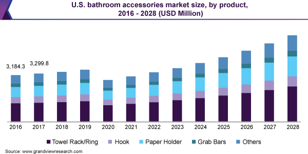 https://www.grandviewresearch.com/static/img/research/us-bathroom-accessories-market.png