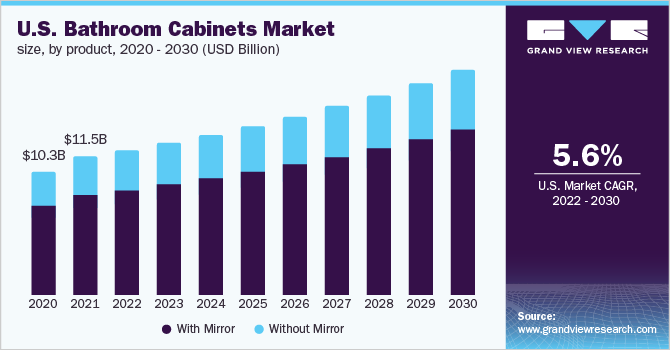 U.S. bathroom cabinets market size, by product, 2020 - 2030 (USD Million)