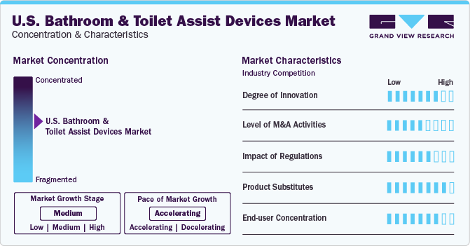 U.S. Bathroom And Toilet Assist Devices Market Concentration & Characteristics