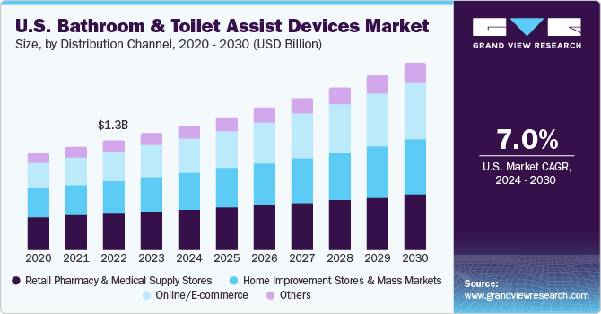 U.S. bathroom and toilet assist devices market size and growth rate, 2024 - 2030