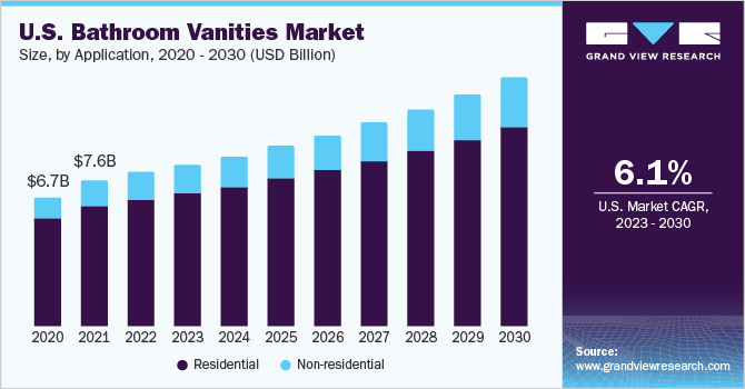 U.S. Bathroom Vanities Market size and growth rate, 2023 - 2030