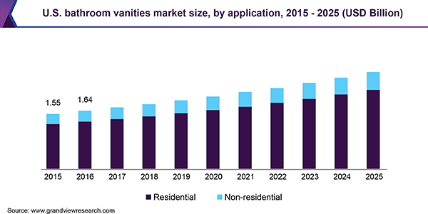 U.S. bathroom vanities market