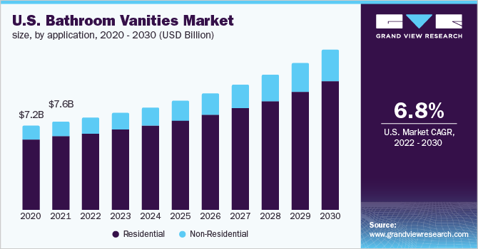  U.S. bathroom vanities market size, by application, 2020 - 2030 (USD Billion)