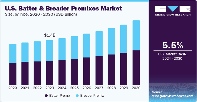 U.S. Batter And Breader Premixes Market size and growth rate, 2024 - 2030
