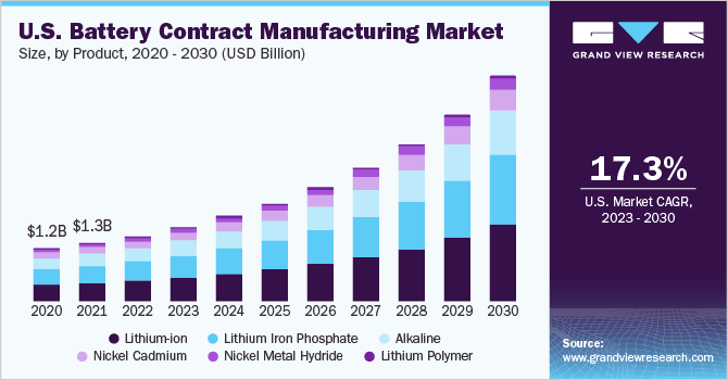 U.S. Battery Contract Manufacturing market size and growth rate, 2023 - 2030