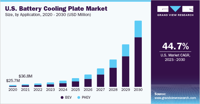  U.S. battery cooling plate market, by application, 2020 - 2030 (USD Million)