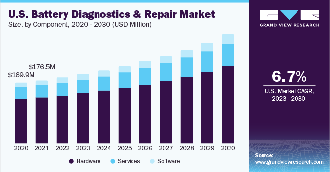 U.S. Battery Diagnostics And Repair Market size and growth rate, 2023 - 2030