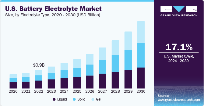 U.S. Battery Electrolyte Market size and growth rate, 2024 - 2030