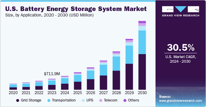 U.S. battery energy storage system Market size and growth rate, 2024 - 2030