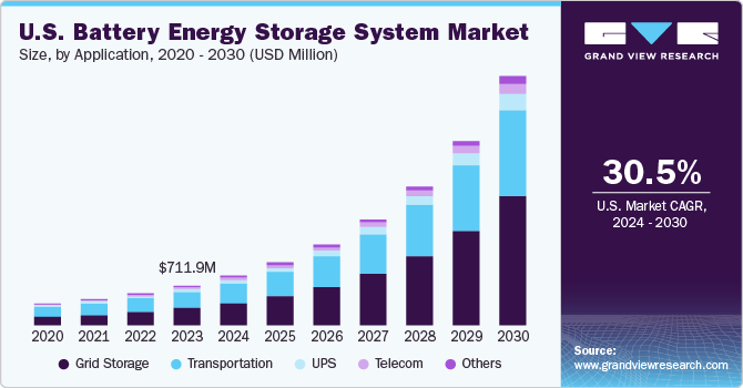 U S Battery Energy Storage System Market Report 2027