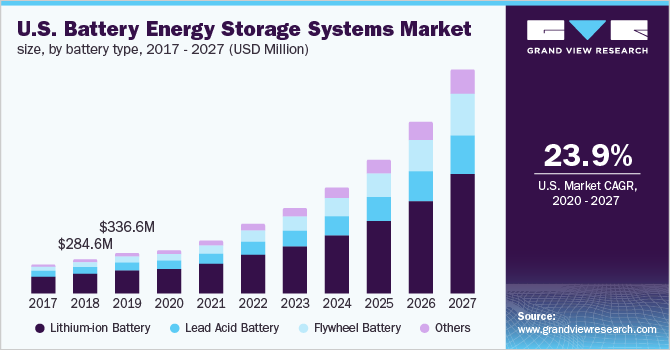 U.S. Battery Energy Storage Systems market size